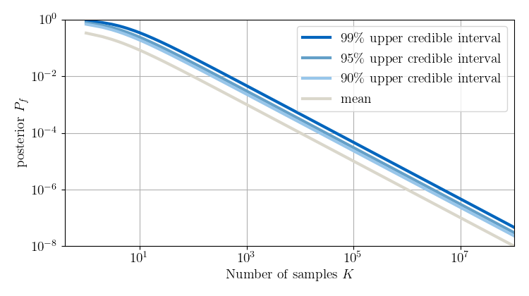 Credible intervals for Monte Carlo simulation as a function of the total number of samples in case not a single sample falls into the failure domain.