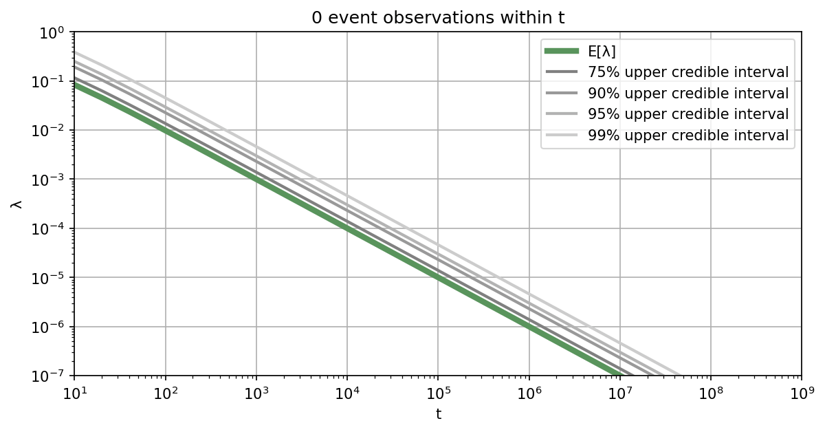 Credible intervals for Monte Carlo simulation as a function of the total number of samples in case not a single sample falls into the failure domain.