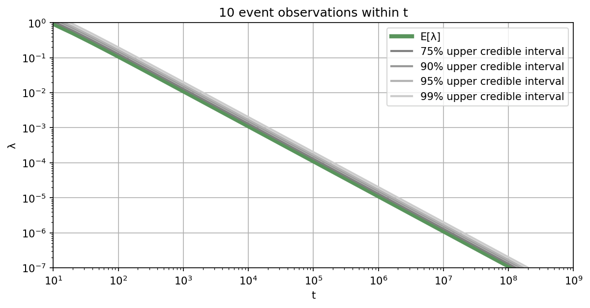 Credible intervals for Monte Carlo simulation as a function of the total number of samples in case not a single sample falls into the failure domain.