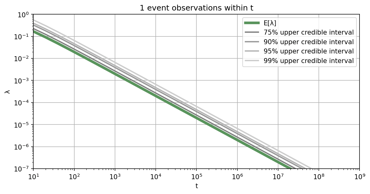 Credible intervals for Monte Carlo simulation as a function of the total number of samples in case not a single sample falls into the failure domain.