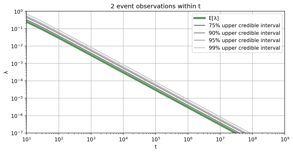 Credible intervals for Monte Carlo simulation as a function of the total number of samples in case not a single sample falls into the failure domain.