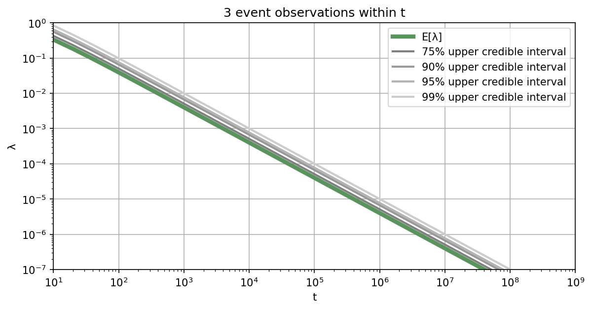 Credible intervals for Monte Carlo simulation as a function of the total number of samples in case not a single sample falls into the failure domain.