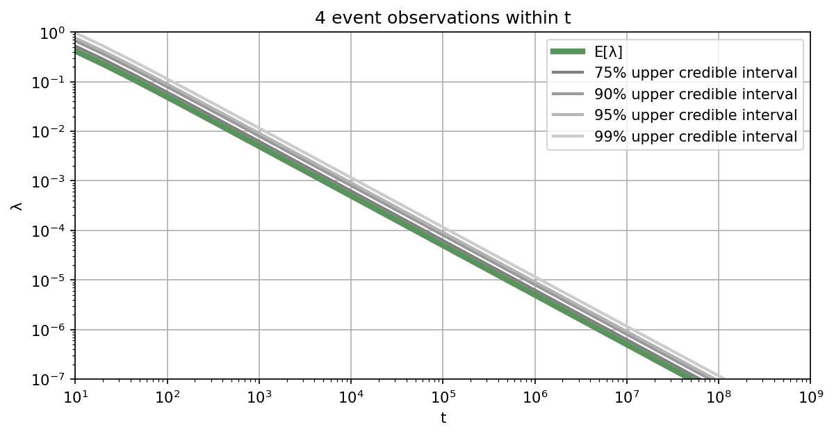 Credible intervals for Monte Carlo simulation as a function of the total number of samples in case not a single sample falls into the failure domain.