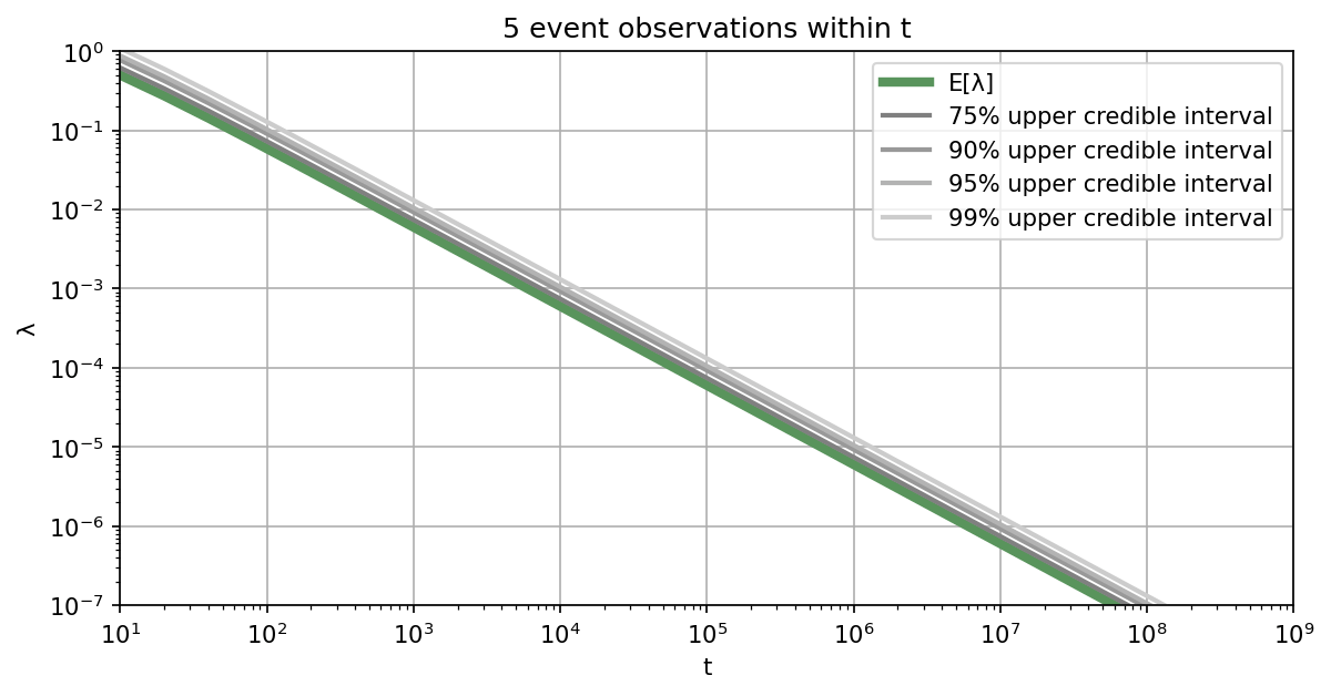 Credible intervals for Monte Carlo simulation as a function of the total number of samples in case not a single sample falls into the failure domain.
