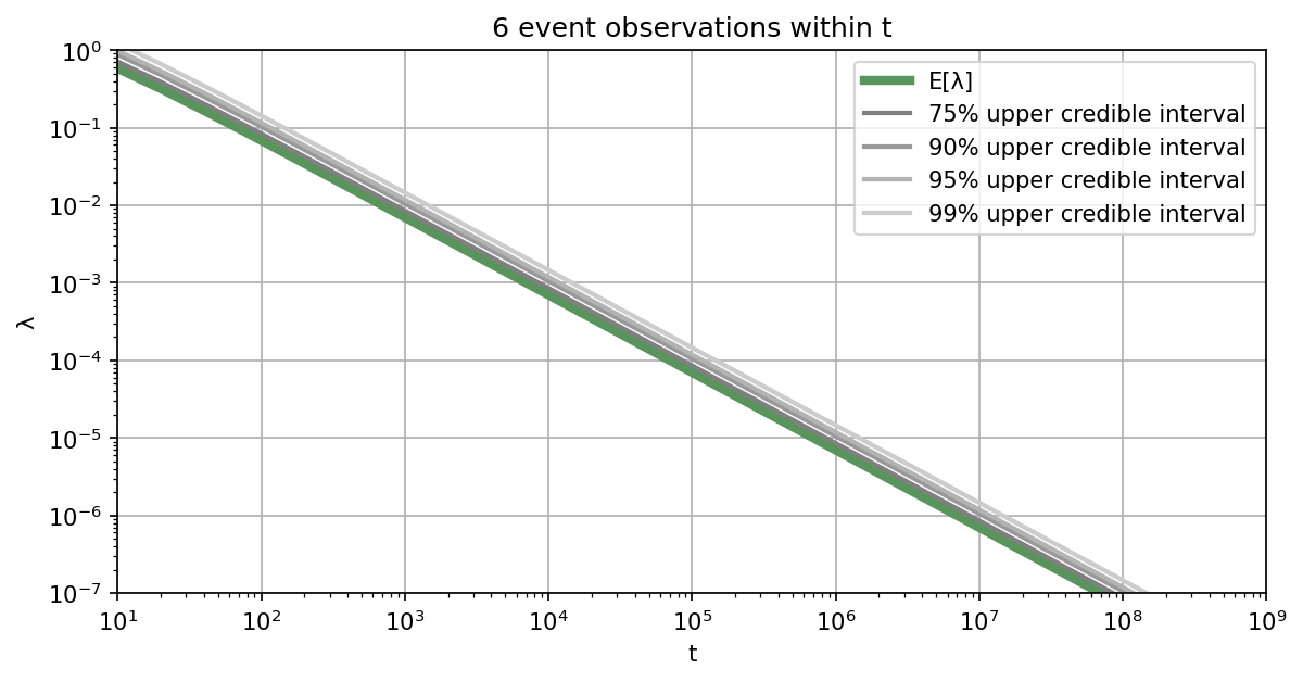 Credible intervals for Monte Carlo simulation as a function of the total number of samples in case not a single sample falls into the failure domain.