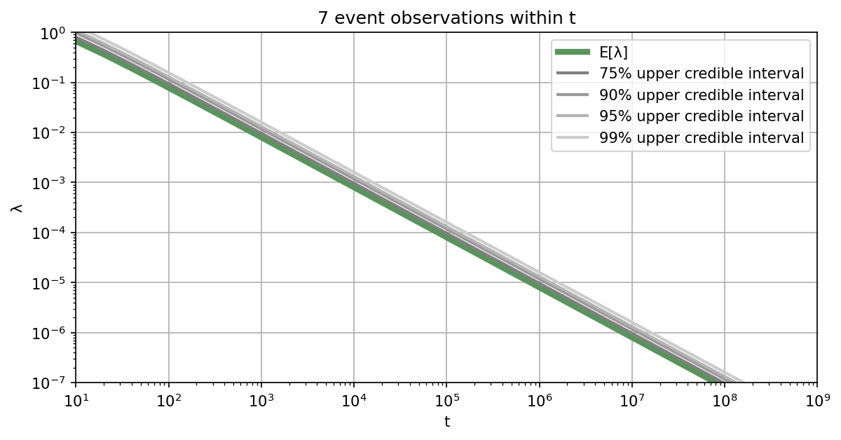 Credible intervals for Monte Carlo simulation as a function of the total number of samples in case not a single sample falls into the failure domain.