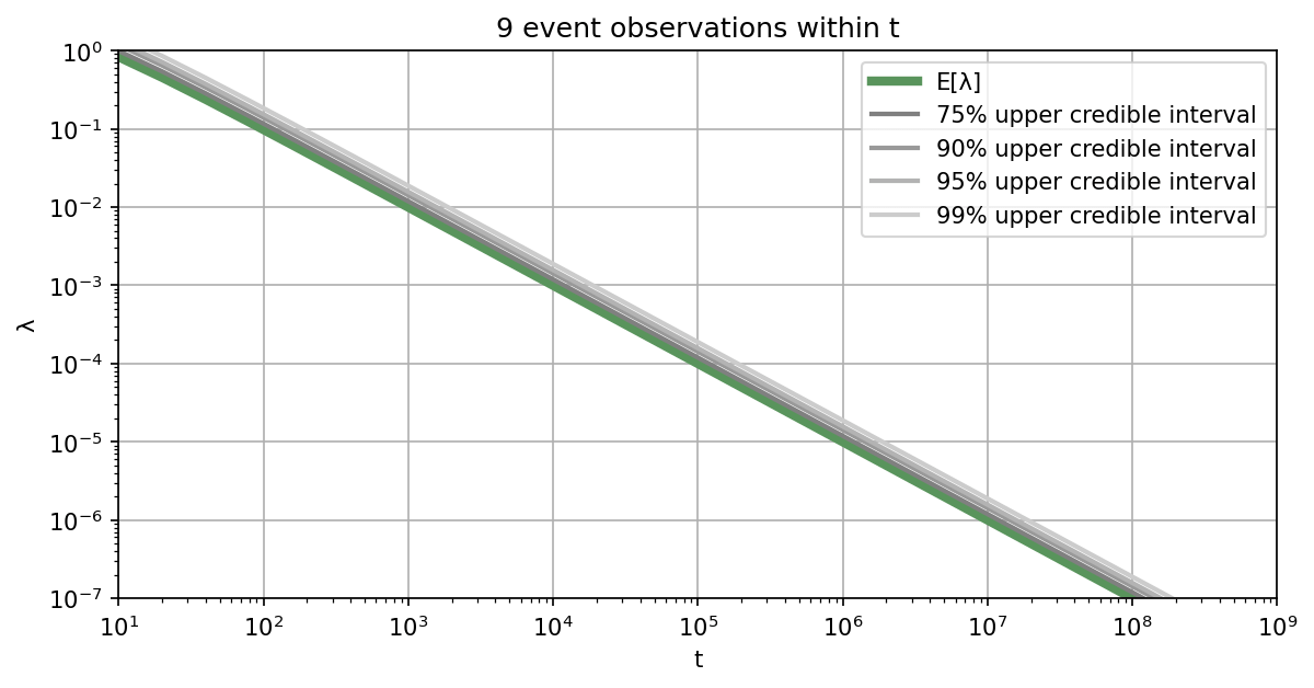 Credible intervals for Monte Carlo simulation as a function of the total number of samples in case not a single sample falls into the failure domain.