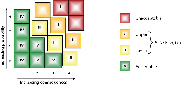 A risk matrix is a useful tool for risk assessment and decision making.