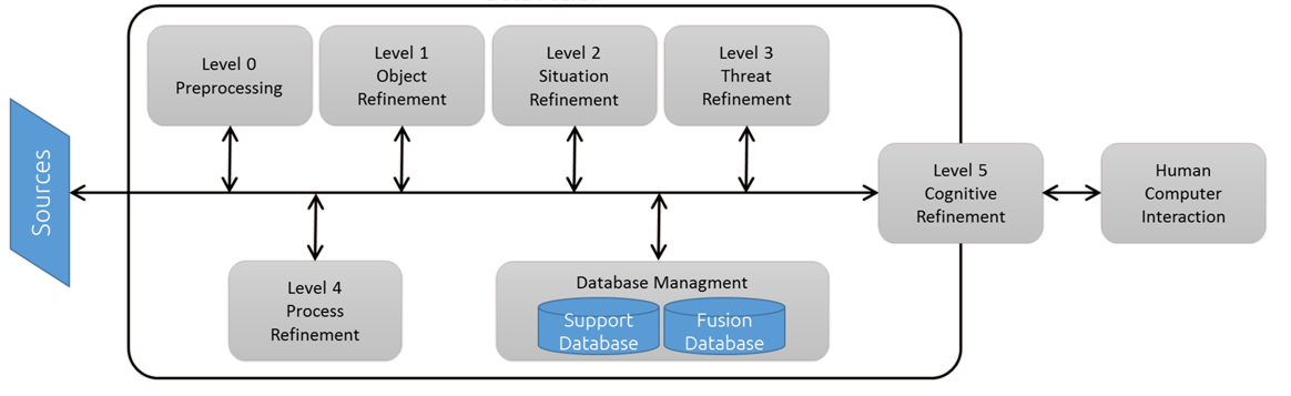 Data fusion strategy for damage detection