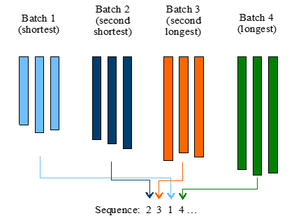 pipe sorting into four batches and pipe selection sequence