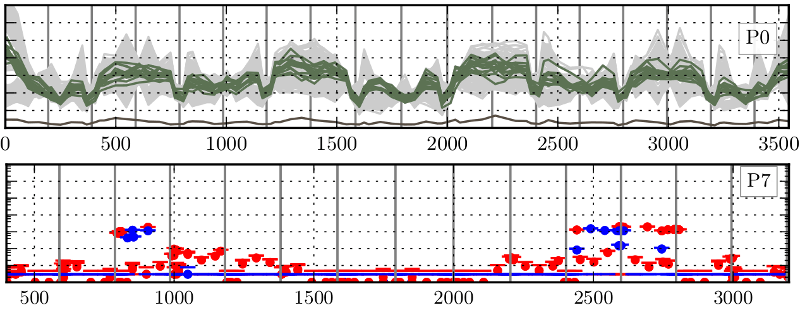 Stress and reliability along the axis of the submerged floating tube bridge (SFTB).