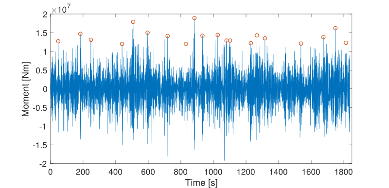 Time series of the mast moment from characteristic (50 year) wind by Fluid-Structure-Interaction simulation