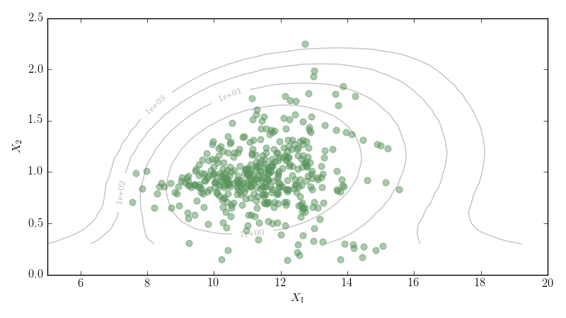 Observed data samples and joint PDF derived through data analysis.