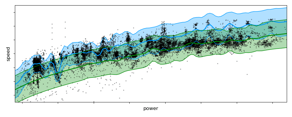 Power-speed-curve of a vessel quantified through a Gaussian process.