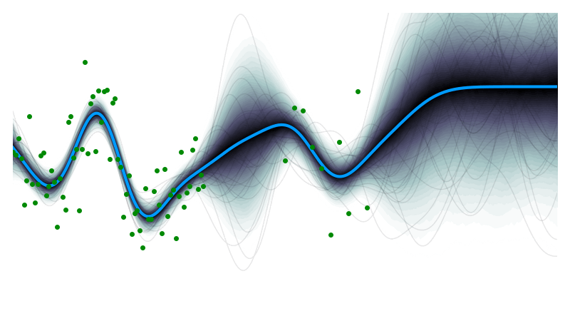 Gaussian process regression intrinsically supports quantifying the model confidence.