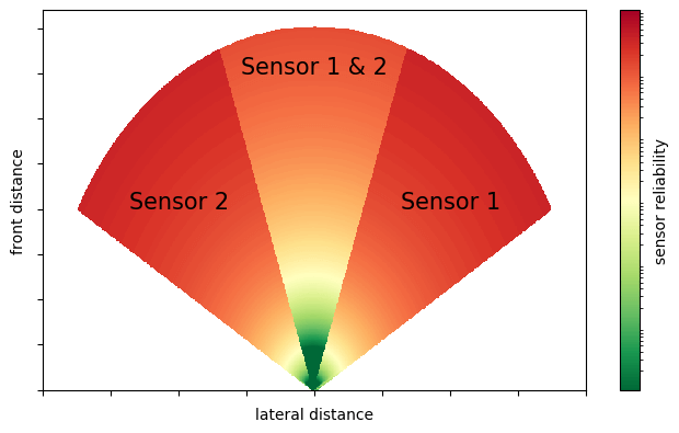 overlapping field of view of two sensors