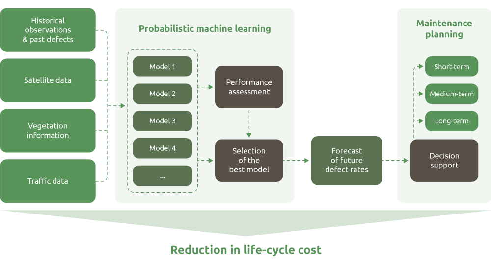 Reduction in life-cycle cost due to predictive maintenance