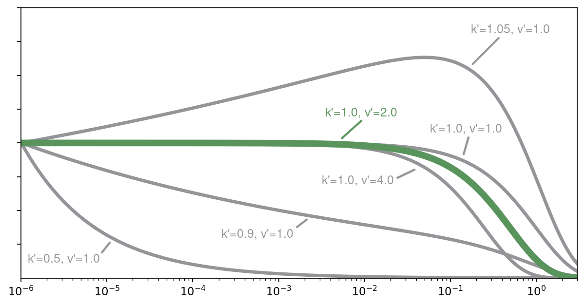Gamma distributions with different parametrizations, normalized by their value at zero.