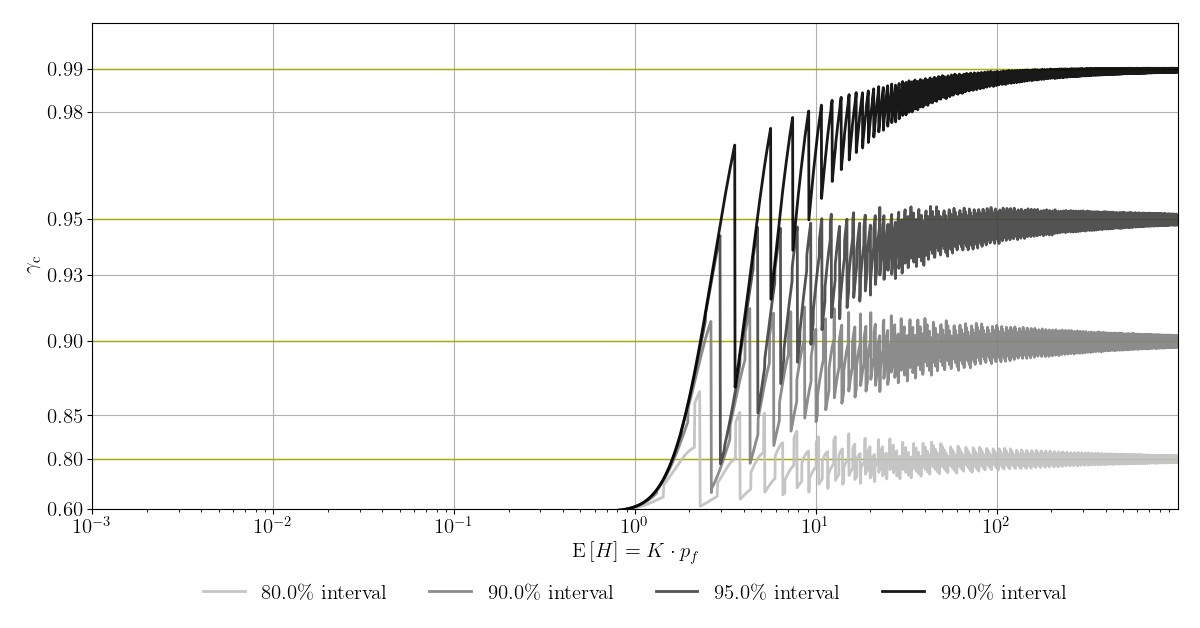 Coverage probabilities for confidence intervals based on a Normal approximation.