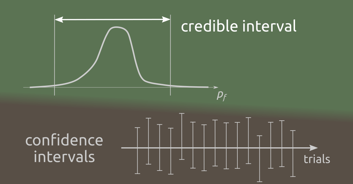 credible vs confidence intervals: credible intervals are based on our uncertainty conditional on the conducted analysis, whereas confidence intervals are only meaningful for a large number of repeated trials