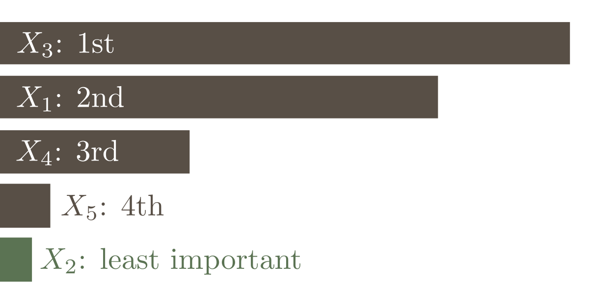 In factor fixing, the model parameters that have the least influence on the model output are identified.