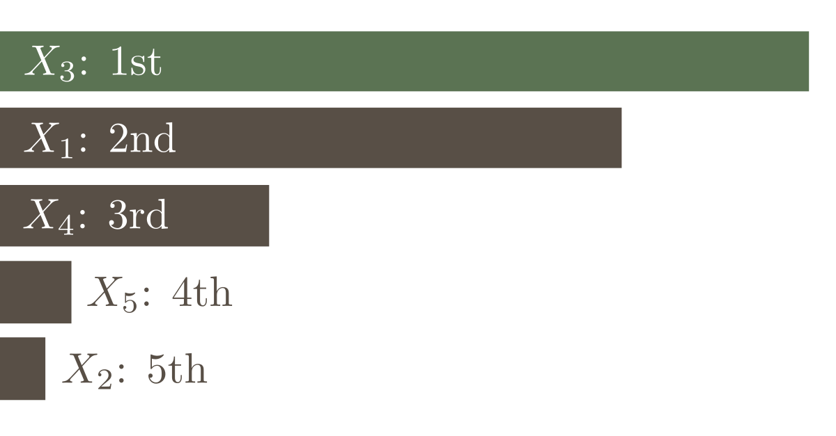 In factor prioritization, the input parameters are ranked according to their importance on the model output.