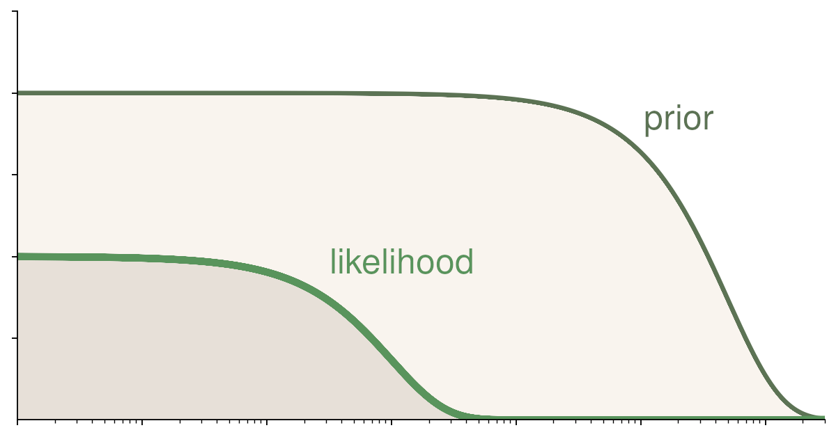 A (weakly-informative) Gamma distribution is used as conjugate prior for a Poisson distributed likelihood function.