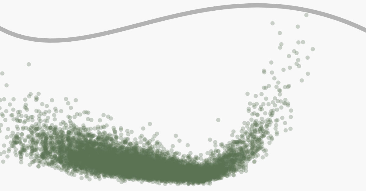 A Monte Carlo simulation did not result in any samples within the failure domain.