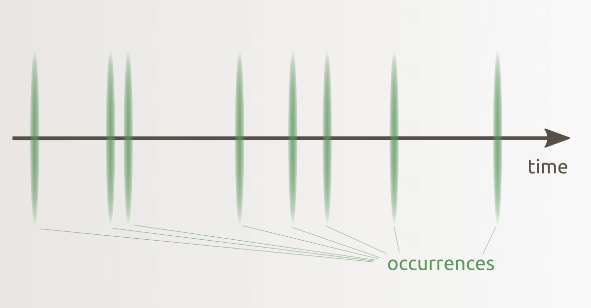 For a Poisson process, events occur randomly and are independent of each other.